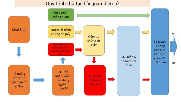 Sơ đồ thủ tục hải quan điện tử: khai báo, phân luồng tờ khai, kiểm tra chứng từ và kiểm tra thực tế hàng hóa